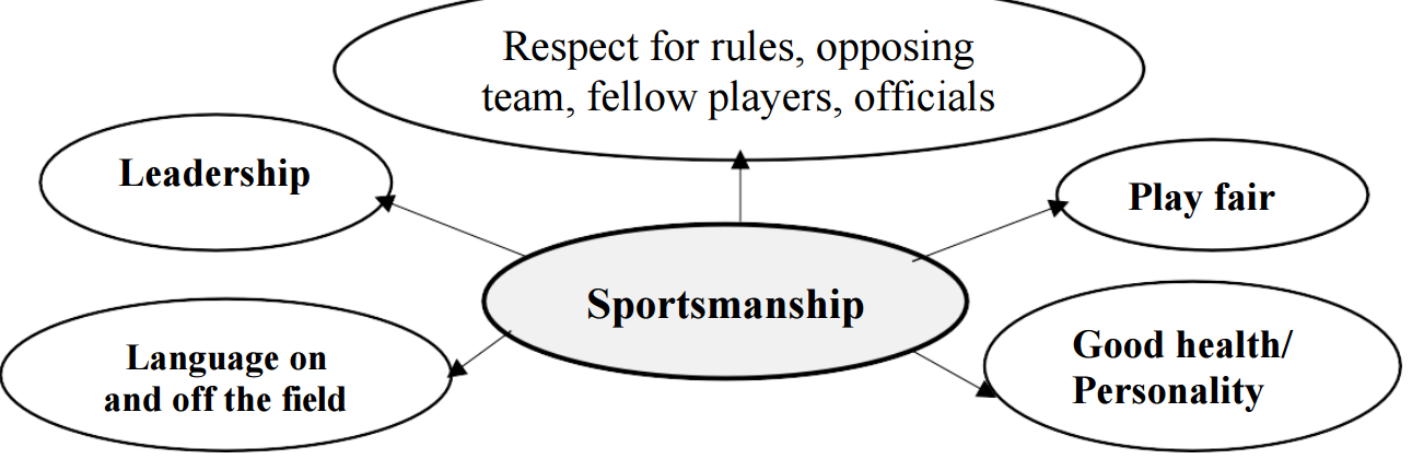 A diagram of a sports team

Description automatically generated