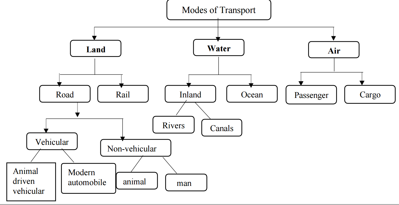 A diagram of water and other types of transport

Description automatically generated