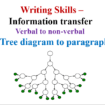 Tree Diagram :Verbal to Non– Verbal