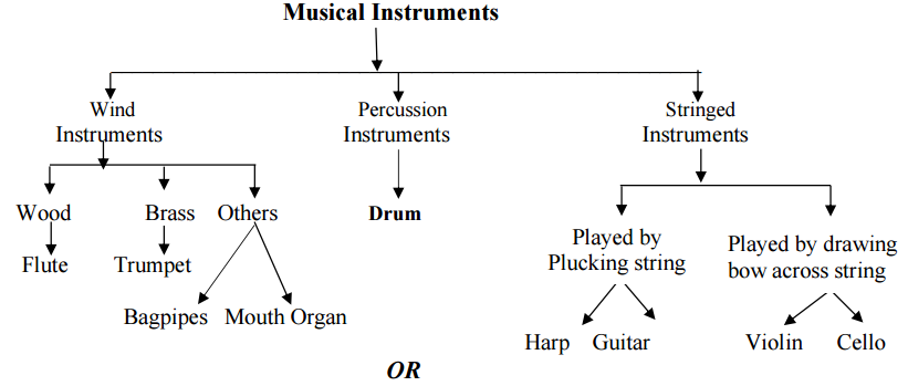 A diagram of musical instrumentsDescription automatically generated