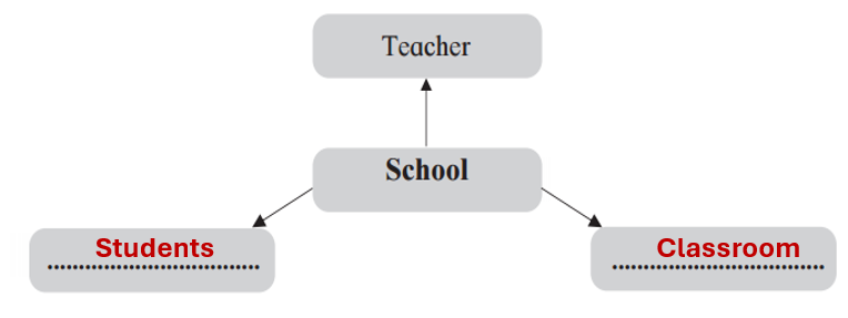 A diagram of a teacher and school

Description automatically generated